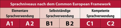 Sprachniveau B1/B2