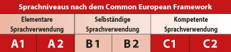 Sprachniveau (Common European Framework)  - B1/B2