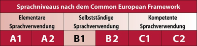 Sprachniveau B1